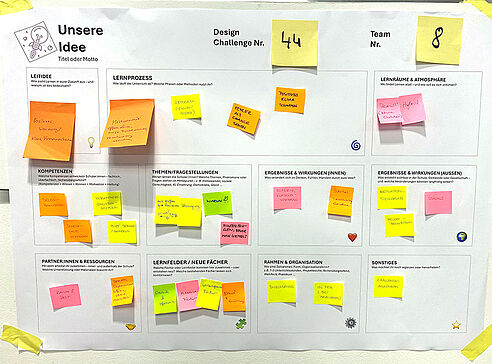 Plakat mit gesammelten Ideen